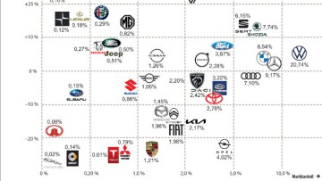 Pkw-Neuzulassungen: Die Marktanteile im Mai 2025