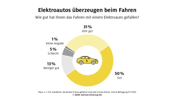 Umfrage der ADAC Autoversicherung: Elektroautos überzeugen beim Fahren