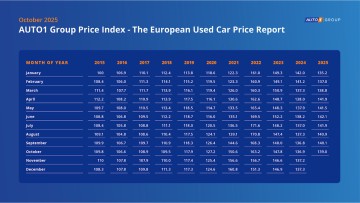 Auto1 Group Index Oktober 2025: Gebrauchtwagenpreise sinken leicht