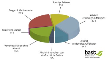BASt-Analyse: Anzahl der MPU-Begutachtungen weiter r&uuml;ckl&auml;ufig