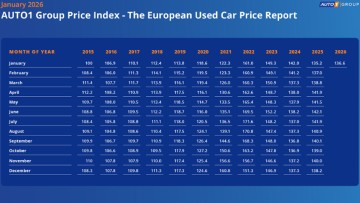 Auto1-Index: GW-Preise fallen &ndash; BEV am st&auml;rksten betroffen